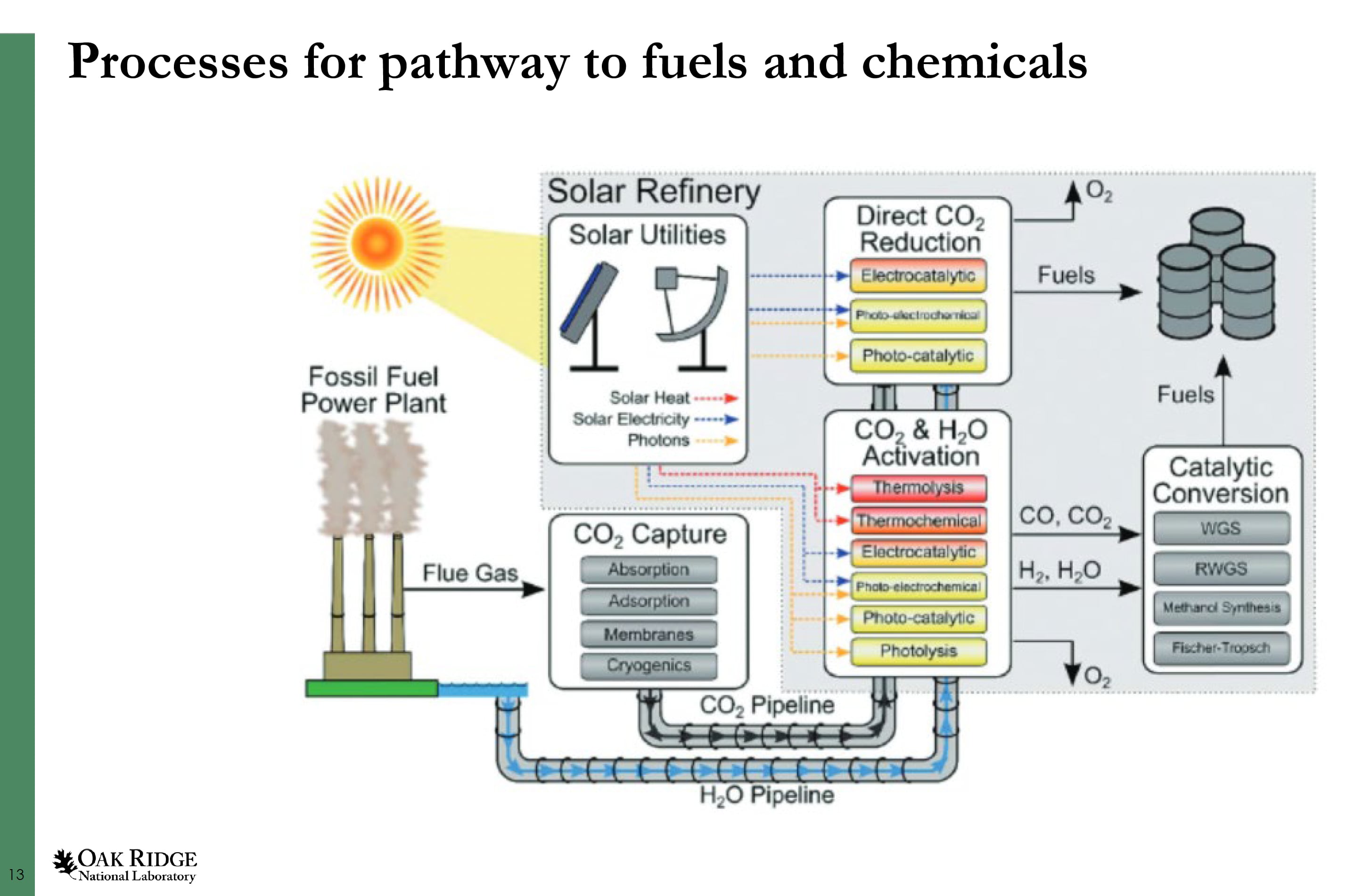 Processes for pathway to fuels and chemicals
